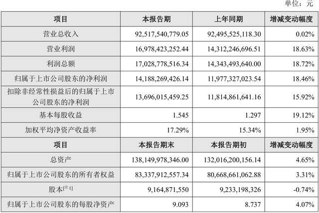 上市公司动态 同花顺2025年净利预增50%-80%；海康威视2025年净利增1